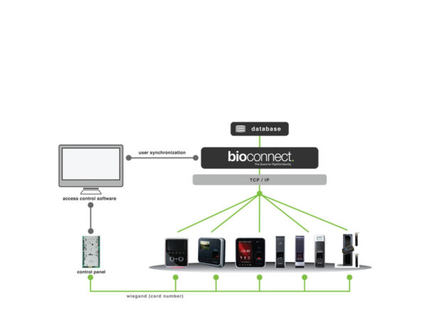 SUPREMA BIOCONNECT Licenca za integraciju Suprema čitača na sisteme kontrole pristupa drugih proizvođača